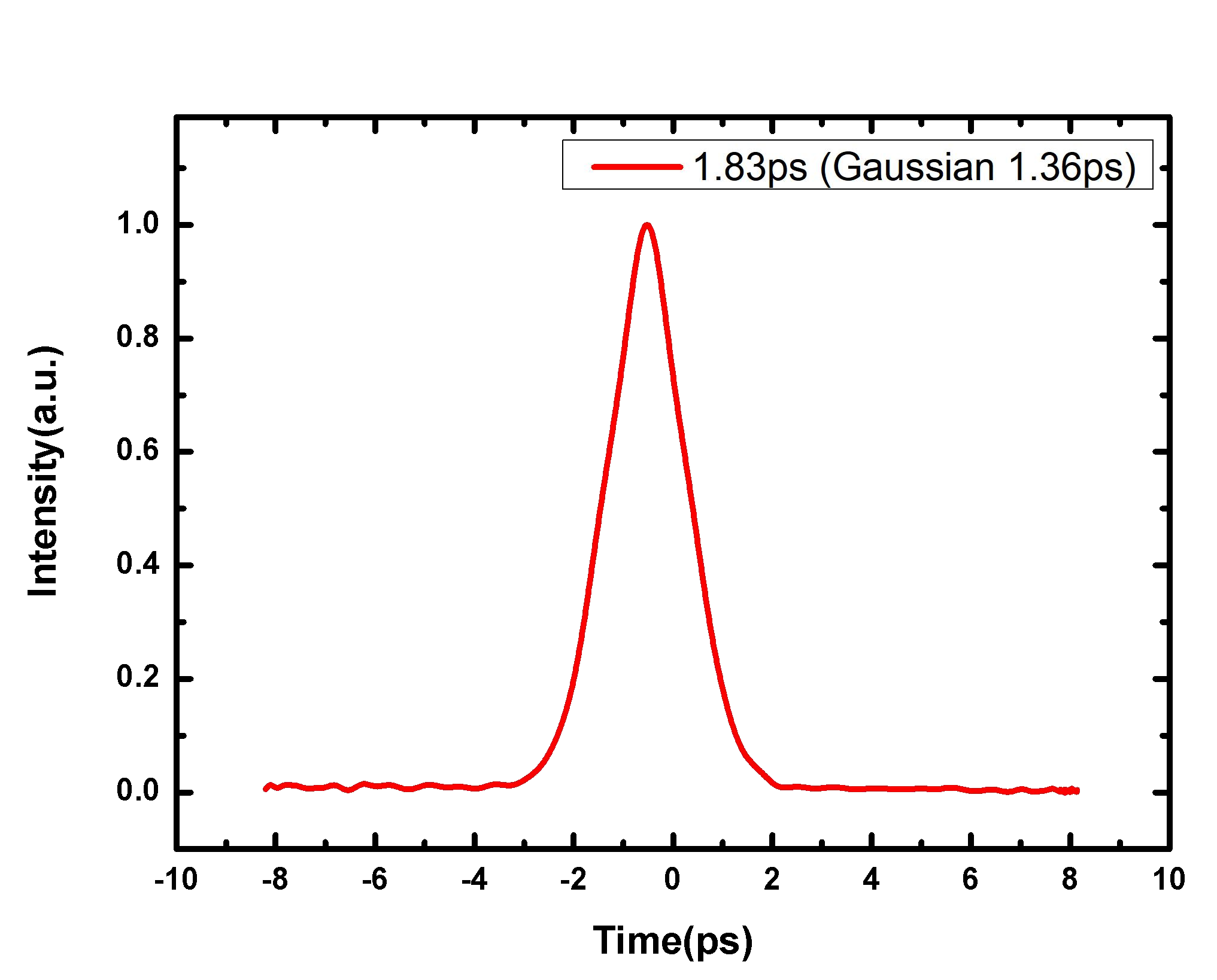 1560nm波段皮秒脉冲光纤激光器